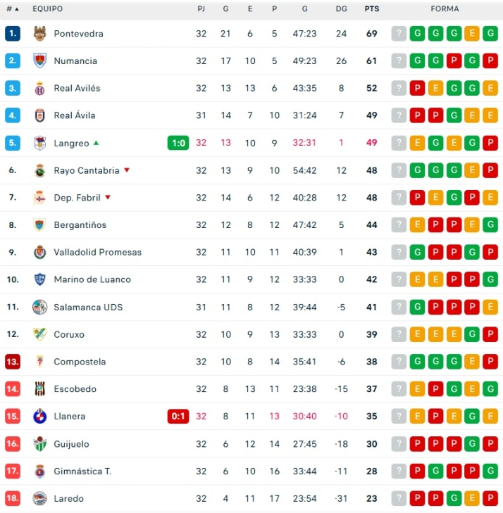 As&iacute; quedan las clasificaciones: Unionistas marca la salvaci&oacute;n y el Salamanca UDS tiene un colch&oacute;n  | Imagen 2