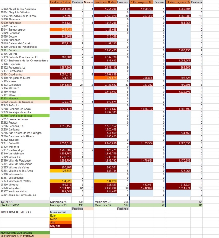 El n&uacute;mero de contagios a 7 d&iacute;as en Las Arribes se mantiene estable pero con m&aacute;s municipios | Imagen 1