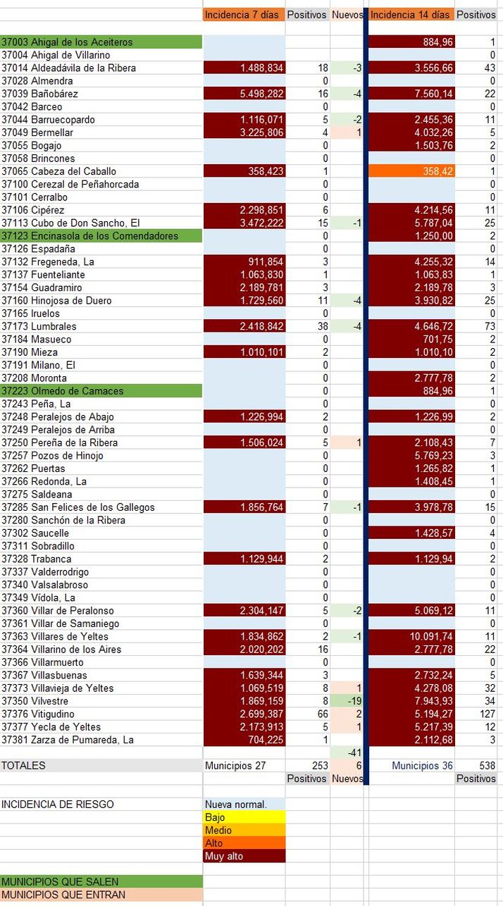 Baja a 253 el n&uacute;mero de contagios en Las Arribes en la &uacute;ltima semana  | Imagen 1