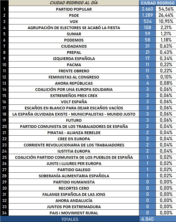 El PP gana en Ciudad Rodrigo con un escenario parecido al de las Generales de julio | Imagen 1