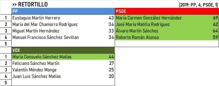 Resultados del Campo de Yeltes: Algunos cambios, pero se mantienen los bastiones cl&aacute;sicos | Imagen 12