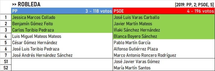 Resultados de El Rebollar, Agadones y Campo de Robledo y Malvar&iacute;n: Pe&ntilde;aparda, &uacute;nico lugar en el aire | Imagen 12