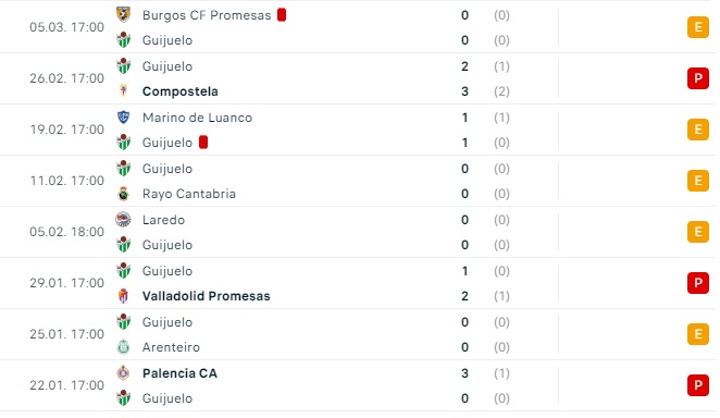 El CD Guijuelo, en su momento m&aacute;s duro de la temporada: ocho partidos sin ganar y fuera de playoff | Imagen 1