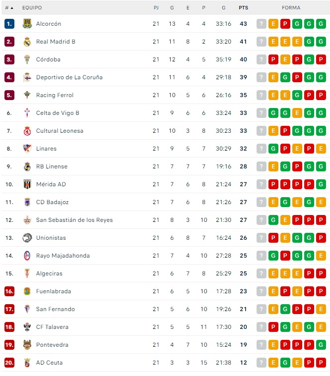 El descenso est&aacute; en un pu&ntilde;o y Unionistas tiene un partido de margen en la lucha por la salvaci&oacute;n | Imagen 1