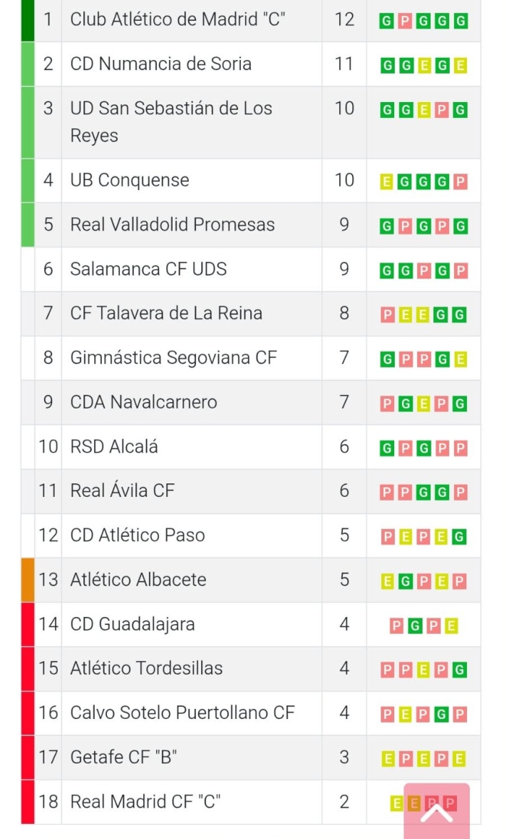 Clasificaciones de Meins Avenida, Unionistas, Salamanca UDS y otros equipos charros | Imagen 3