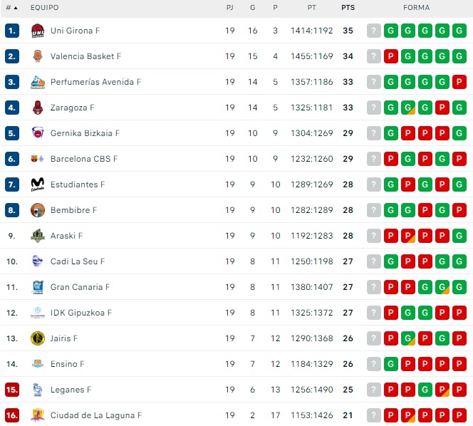 El Perfumerías Avenida, con una de las mejores rachas de toda la Liga | Imagen 1