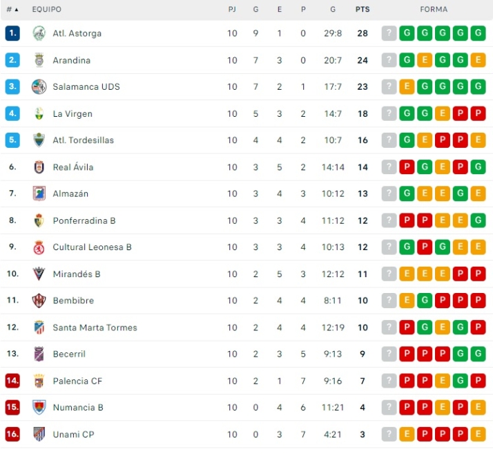 El Salamanca UDS pincha y se aleja a cinco puntos de un Astorga imparable | Imagen 1