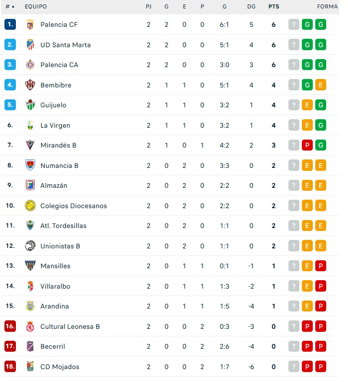 As&iacute; quedan las clasificaciones para el colista Unionistas, un Salamanca UDS de playoff y toda la Tercera RFEF o la Divisi&oacute;n de Honor | Imagen 3