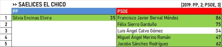 Resultados del Campo de Arga&ntilde;&aacute;n y Campo de Azaba: Cs sigue vivo &uacute;nicamente en Puebla de Azaba | Imagen 14