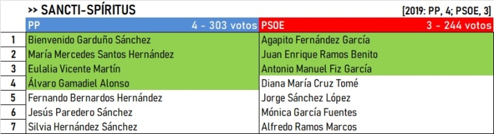 Dos de los cuatro grandes municipios de la comarca cambian de alcalde | Imagen 4