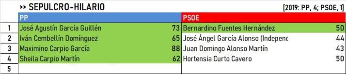 Resultados del Campo de Yeltes: Algunos cambios, pero se mantienen los bastiones cl&aacute;sicos | Imagen 13