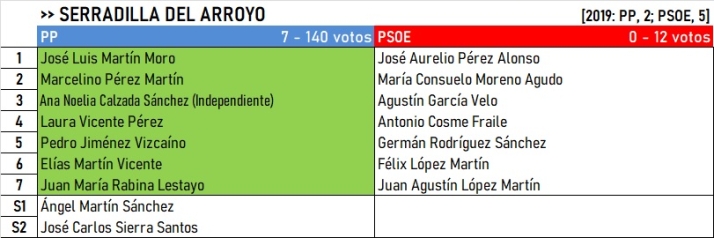 Resultados de El Rebollar, Agadones y Campo de Robledo y Malvar&iacute;n: Pe&ntilde;aparda, &uacute;nico lugar en el aire | Imagen 14