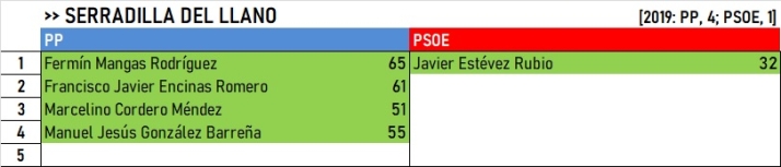 Resultados de El Rebollar, Agadones y Campo de Robledo y Malvar&iacute;n: Pe&ntilde;aparda, &uacute;nico lugar en el aire | Imagen 15