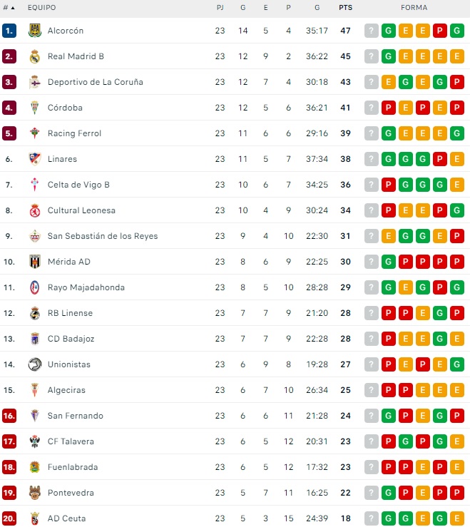 Unionistas, fuera de los puestos de descenso una semana m&aacute;s | Imagen 1