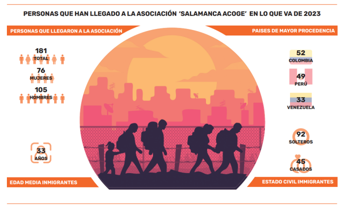 &lsquo;Salamanca acoge&rsquo; ha recibido en lo que va de a&ntilde;o a 181 inmigrantes  | Imagen 1