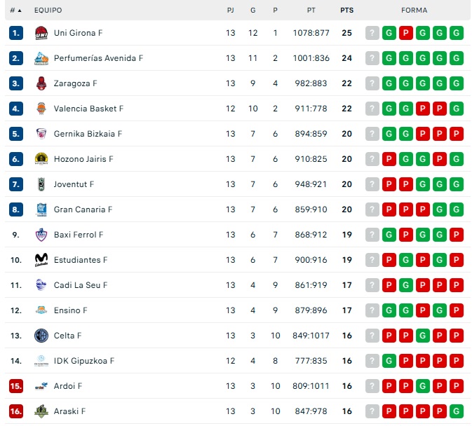 As&iacute; quedan las clasificaciones a finales de 2024: Avenida va segundo, el Salamanca UDS est&aacute; en playoff... | Imagen 1