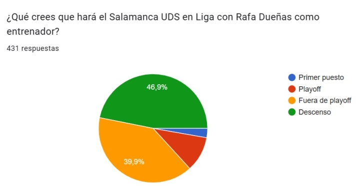 VOTA | &iquest;Qu&eacute; crees que har&aacute; el Salamanca UDS en Liga con Rafa Due&ntilde;as como entrenador? | Imagen 1