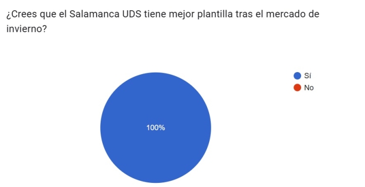 VOTA | &iquest;Crees que el Salamanca UDS tiene mejor plantilla tras el mercado de invierno? | Imagen 1