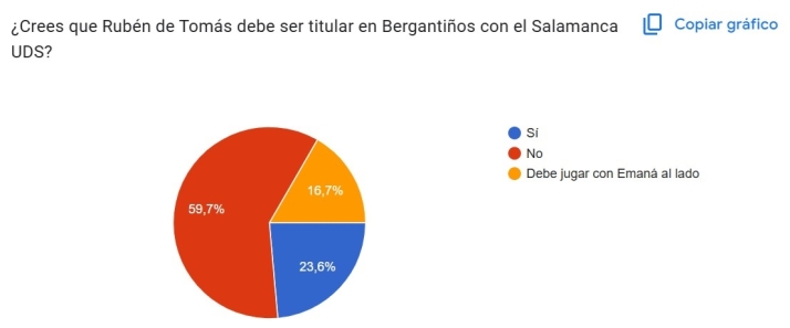 VOTA | &iquest;Crees que Rub&eacute;n de Tom&aacute;s debe ser titular en Berganti&ntilde;os con el Salamanca UDS? | Imagen 1
