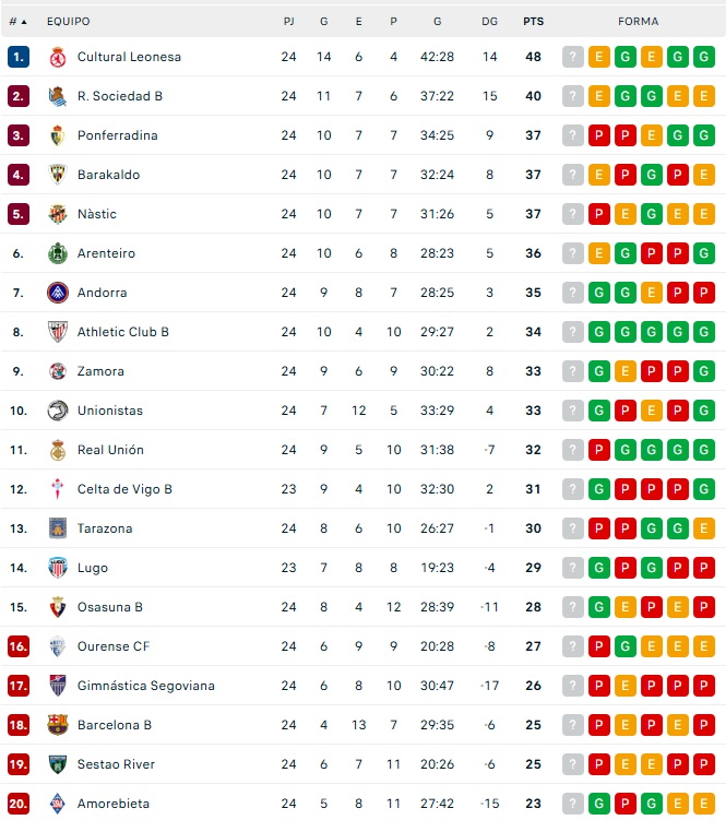 Unionistas, en la media tabla y a cuatro puntos del playoff tras el partido aplazado de dos rivales directos | Imagen 1