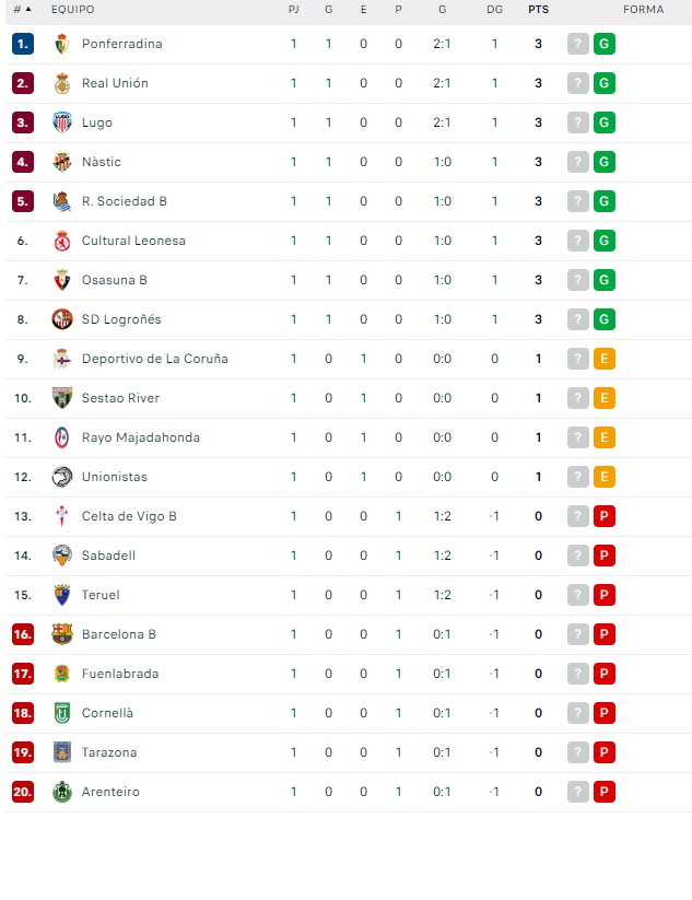 As&iacute; queda la clasificaci&oacute;n para Unionistas tras la jornada 1 | Imagen 1