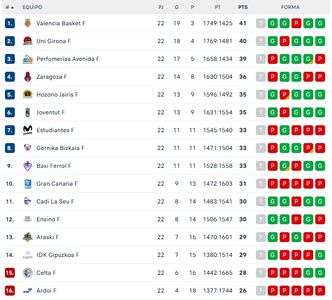 As&iacute; quedan las clasificaciones: jornada negra para el deporte salmantino con pleno de derrotas | Imagen 1
