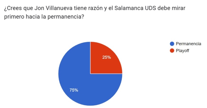 VOTA | &iquest;Crees que Jon Villanueva tiene raz&oacute;n y el Salamanca UDS debe mirar primero hacia la permanencia? | Imagen 1