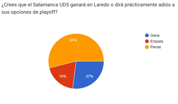 VOTA | &iquest;Crees que el Salamanca UDS ganar&aacute; en Laredo o dir&aacute; pr&aacute;cticamente adi&oacute;s a sus opciones de playoff? | Imagen 1