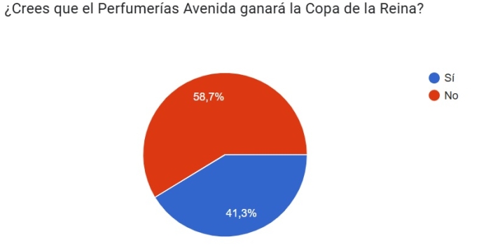 VOTA | &iquest;Crees que el Perfumer&iacute;as Avenida ganar&aacute; la Copa de la Reina? | Imagen 1