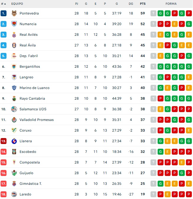 As&iacute; quedan las clasificaciones para Unionistas, Salamanca UDS, CD Guijuelo, Santa Marta y Ciudad Rodrigo | Imagen 2