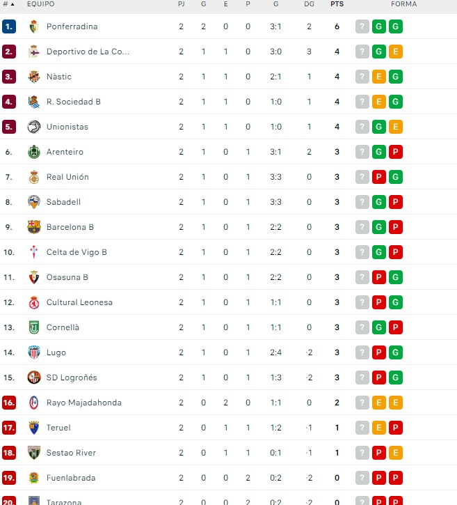Unionistas se coloca en zona de playoff de ascenso a Segunda Divisi&oacute;n | Imagen 1