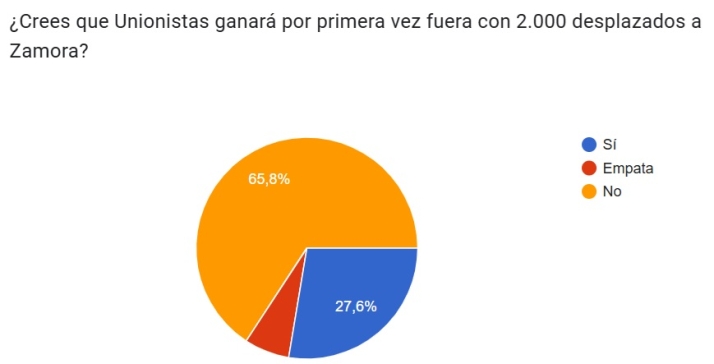 VOTA | &iquest;Crees que Unionistas ganar&aacute; por primera vez fuera con 2.000 desplazados a Zamora? | Imagen 1