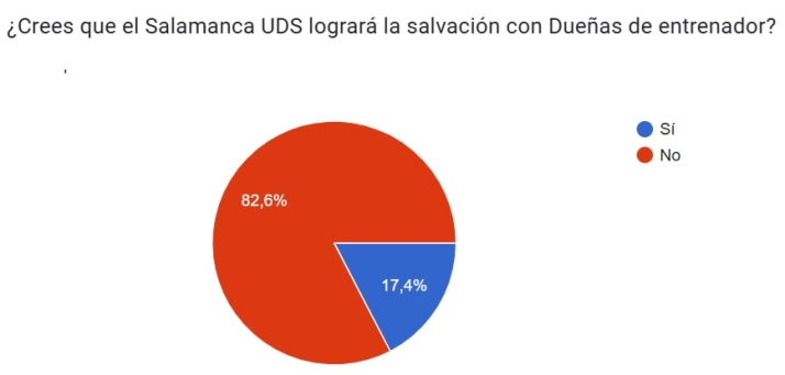 VOTA | &iquest;Crees que el Salamanca UDS lograr&aacute; la salvaci&oacute;n con Due&ntilde;as de entrenador? | Imagen 1