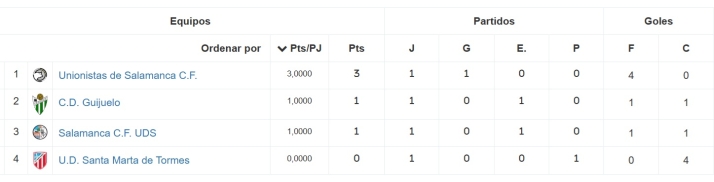 As&iacute; va la clasificaci&oacute;n de Copa RFEF antes del derbi Unionistas - Salamanca UDS | Imagen 1