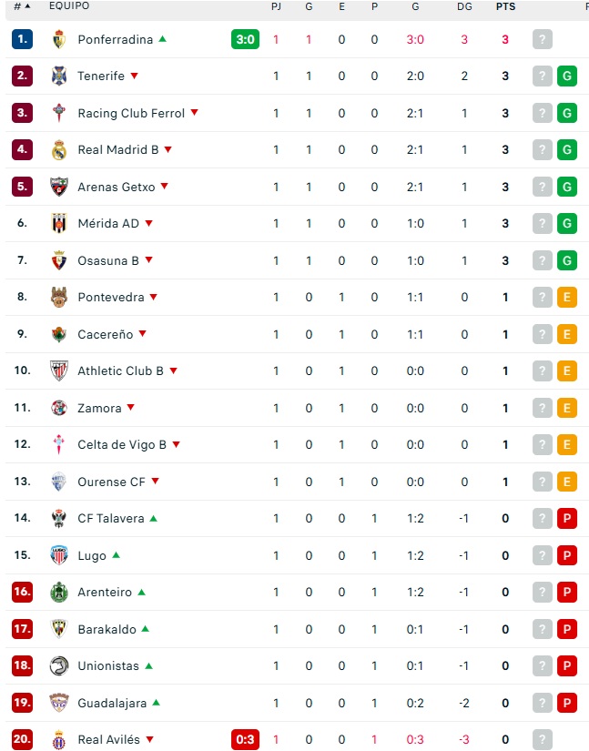 Unionistas, en la zona de descenso tras la jornada 1 | Imagen 1