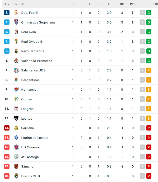 As&iacute; quedan las clasificaciones en Primera, Segunda y Tercera RFEF | Imagen 2