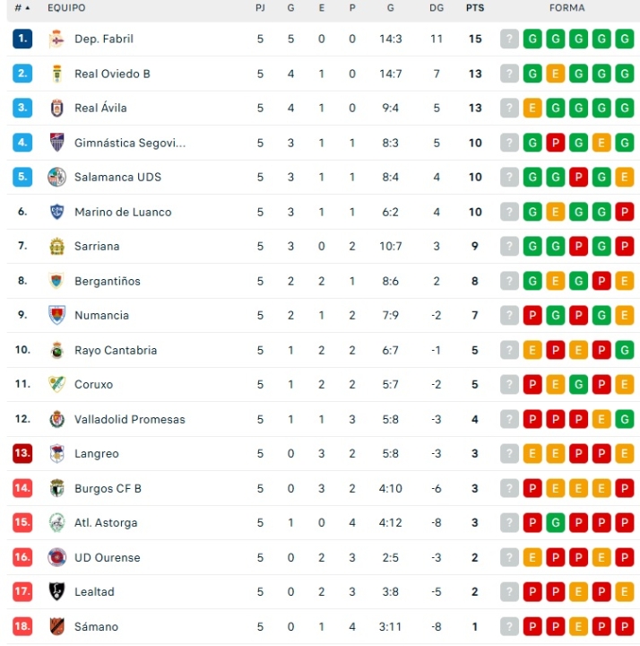 Clasificaciones: Unionistas, colista; Salamanca UDS, en playoff; doblete en fase de ascenso en 3&ordf; RFEF; Avenida, DH... | Imagen 3
