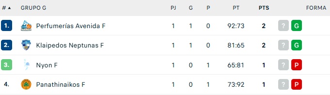 El Perfumer&iacute;as Avenida, l&iacute;der en su grupo de Eurocup | Imagen 1