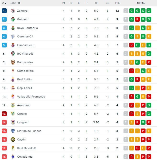 El CD Guijuelo no renuncia a la pelea por el primer puesto | Imagen 1