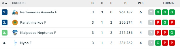 As&iacute; queda la clasificaci&oacute;n de Eurocup para el Perfumer&iacute;as Avenida, que solo necesita una victoria para pasar a dieciseisavos | Imagen 1