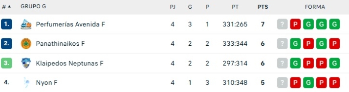 El Perfumer&iacute;as Avenida sigue l&iacute;der de su grupo de Eurocup pese al batacazo con el Panathinaikos | Imagen 1