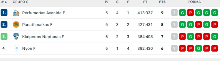 El Perfumer&iacute;as Avenida pasa a los playoffs como primero de grupo: el &uacute;ltimo partido 'solo' vale para ganar puestos en 1/16 de Eurocup | Imagen 1