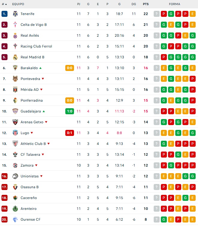 Clasificaciones de Avenida, Unionistas, Salamanca UDS y otros equipos charros | Imagen 2