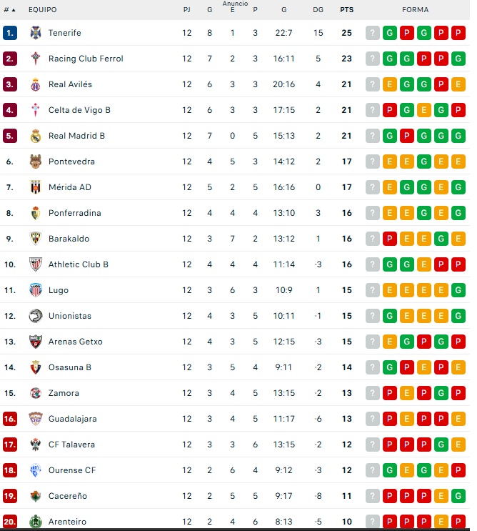 Clasificaciones de Unionistas, Salamanca UDS y otros equipos charros | Imagen 1