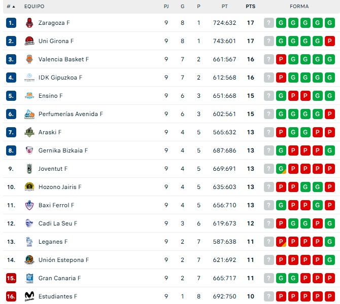 Así queda la clasificación de Liga para el Perfumerías Avenida tras la remontada ante el Valencia Basket | Imagen 1