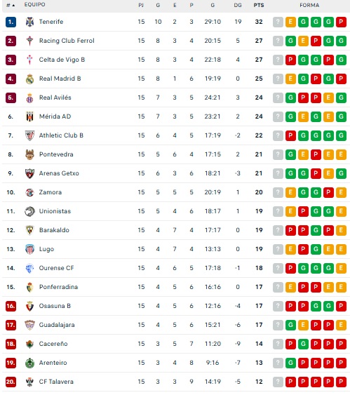 As&iacute; quedan las clasificaciones para el Perfumer&iacute;as Avenida, Unionistas, el Salamanca UDS, la Divisi&oacute;n de Honor o la Tercera RFEF | Imagen 2
