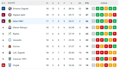 Oriol Riera y Pablo Cort&eacute;s terminan el a&ntilde;o en Croacia clasificados en los puestos para jugar la fase previa de la Conference League | Imagen 1