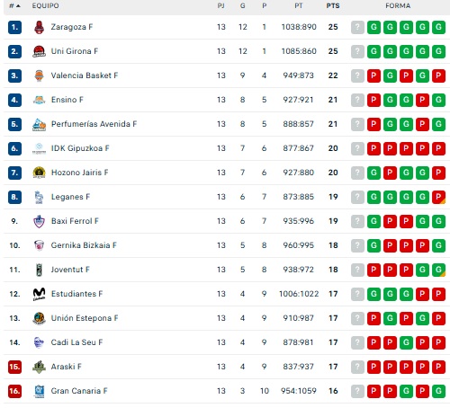 El Perfumer&iacute;as Avenida pone rumbo a una nueva Copa de la Reina en 2026 y ya van 32 veces seguidas | Imagen 1