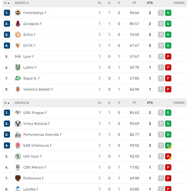 As&iacute; queda la clasificaci&oacute;n de Euroliga para el Perfumer&iacute;as Avenida tras la primera jornada | Imagen 1