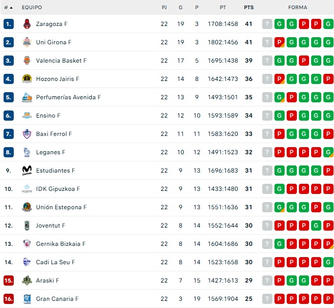 CLASIFICACIONES | Unionistas, cerca del playoff; Salamanca UDS, quinto y a 9 del l&iacute;der; Perfumer&iacute;as Avenida recorta... y m&aacute;s | Imagen 1